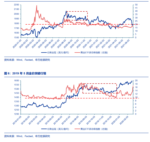 大跌之后的黄金，短期不再成为一个“性价比高的全球资产”