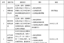 最新！甘肃住房公积金政策调整，5大变化→图片