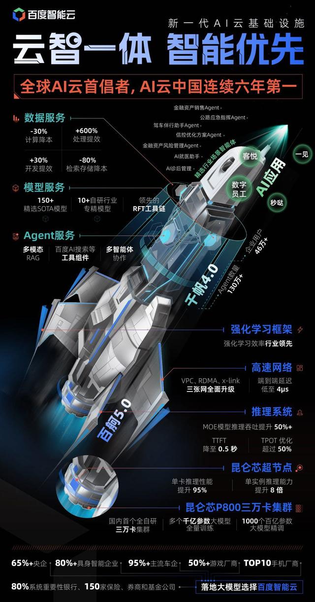 IDC报告：百度智能云智算服务市场份额第一，GenAI IaaS增速最快