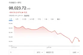 如果历史重演，比特币可能在一个月内再创新高！图片