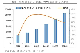 低空经济研究报告图片