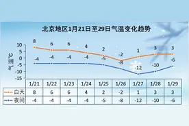 北京将迎降雪+大风+强降温！2025首场寒潮来袭，降温超14℃图片