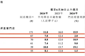 奈雪上半年由盈转亏，茶百道利润降六成！新茶饮为何不赚钱了？图片
