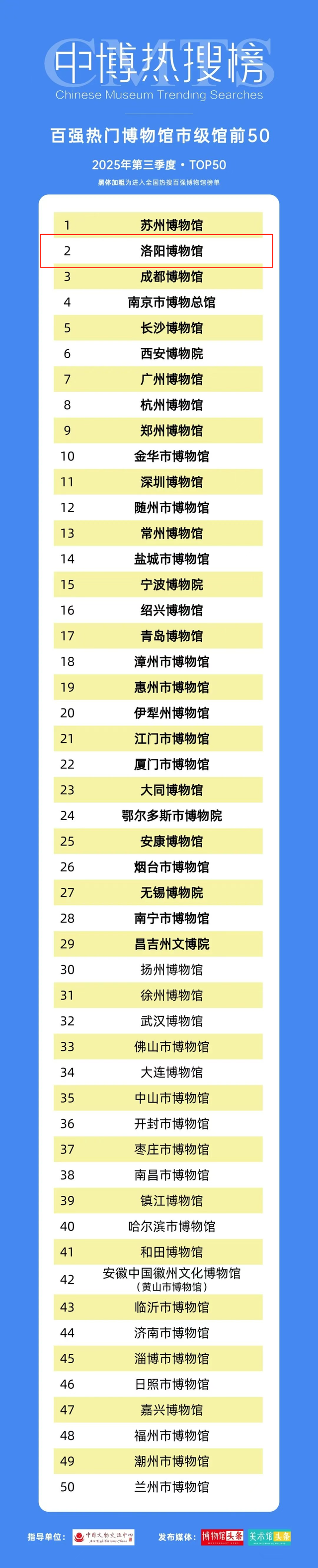 第三季全国热门博物馆发布！洛阳多家上榜！