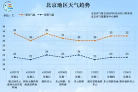 北京开启多雨模式，周末当心阵雨雷雨“突袭”图片