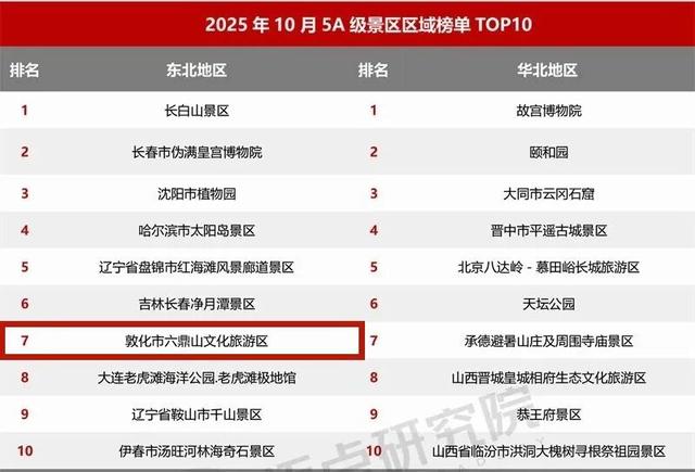 敦化六鼎山荣登全国榜单