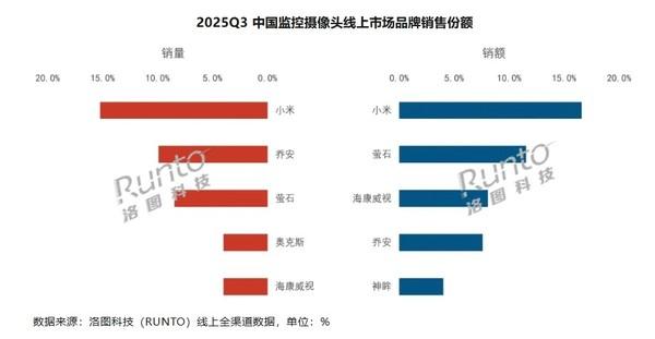 小米夺三季度中国监控摄像头线上销量第一 萤石排第三
