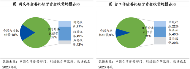 中国台湾养老金都投些什么
