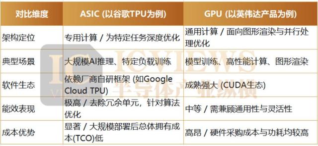 ASIC崛起，英伟达的王座还稳吗？