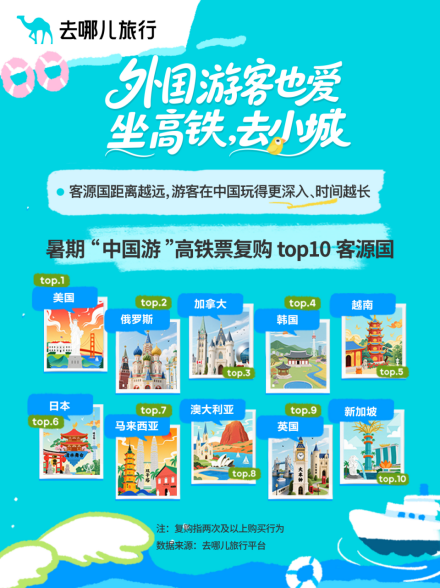 去哪儿旅行：“中国游”带动了“中国购”，“带空箱来中国”成热潮