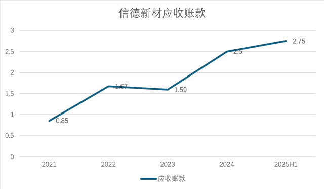 财说丨信德新材股东套现背后，现金流失血与存货高压成隐忧