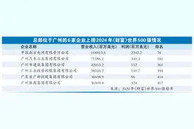广州多企业世界500强排名跃升，制造业龙头“挑大梁”图片