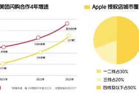 iPhone 15最快半小时送到家还能免息分期，美团闪购与Apple授权店合作图片