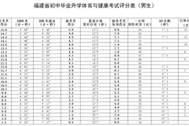 刚刚！福州中考体育方案公布！图片
