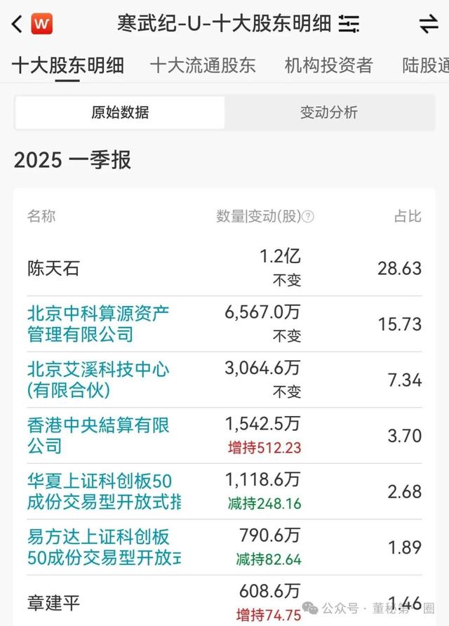 豪赌寒武纪，牛散章建平日赚超12亿元