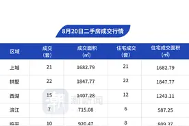 8月20日，杭州市区二手房成交160套图片