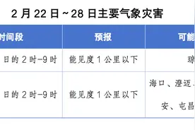 前中期有阵雨，后期有雾 海南未来一周天气→图片