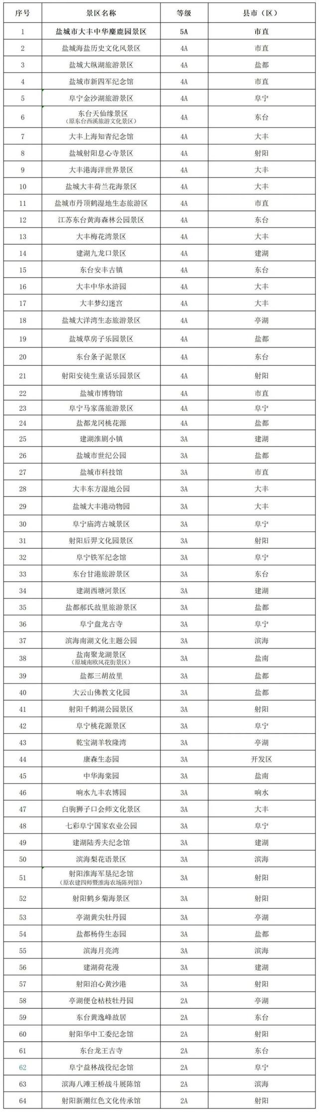 即日起至春节，永州人游盐城64家景区免票！还有免费鸡蛋饼领！