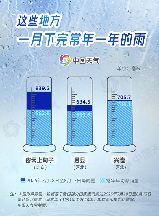 数据看今年华北雨季有多猛