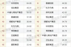 1～9月河南省房地产企业销售业绩TOP20出炉 | 名单图片