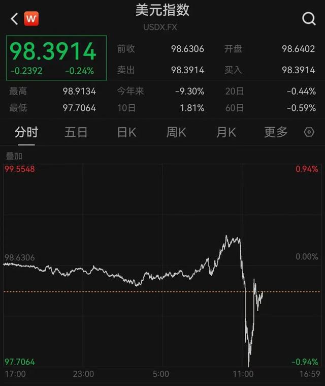 大反转！白宫官员：特朗普可能很快解雇鲍威尔！特朗普火速回应：暂没打算解雇！黄金大涨后回落，美元一度大跳水