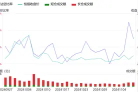 空头再加码！腾讯美团等科技概念港股沽空比例增幅明显图片