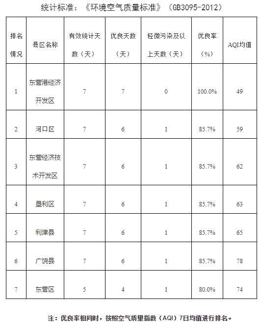 东营区空气优良率垫底！东营通报最新一周环境空气质量排名