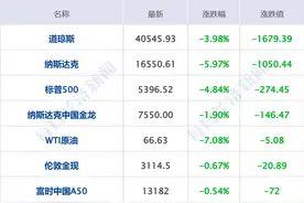 特朗普关税政策重创股市，美股创5年来最惨日跌；外交部回应美所谓“对等关税”；马斯克否认将辞职；美团王兴发布全员信丨每经早参图片