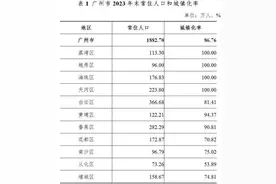 最新公布！广州人口第一大区是→图片