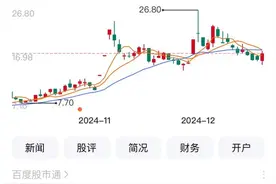 重庆A股32家上涨 旺成科技领涨ST三圣*ST金科涨停图片