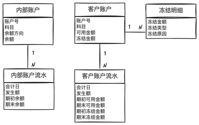 图解支付账务系统核心设计
