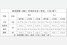 北京：四、六、八年级体测即将开考！（附评分标准）图片