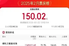 2月电影总票房破150亿《哪吒2》成绩亮眼图片