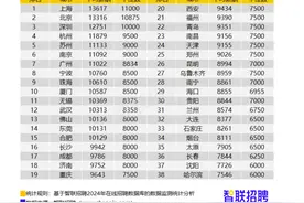 一季度38城平均招聘月薪1.03万元，哈尔滨同比增速居首图片