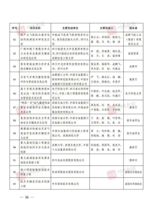 点赞！四川省科学技术奖（2024年度）全名单来了！涉及这些高校→