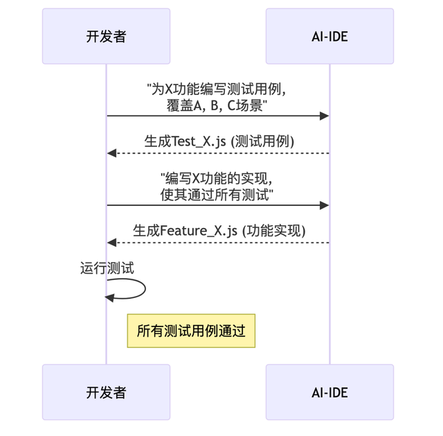 将 AI 融入工作流：滴滴前端工程师的研发效率提升笔记