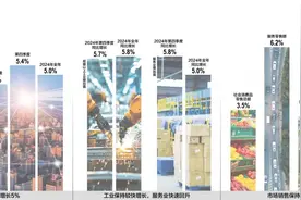 2024年经济同比增长5%顺利收官 2025年政策仍需加力稳增长图片