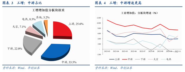中游一枝独秀——11月工业企业利润点评