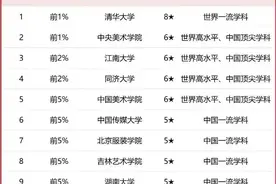 湖南工业大学设计学：中国大学一流学科排名前5%图片