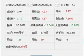 重组遭热炒，一个月股价大涨200%，宝塔实业出自查报告图片
