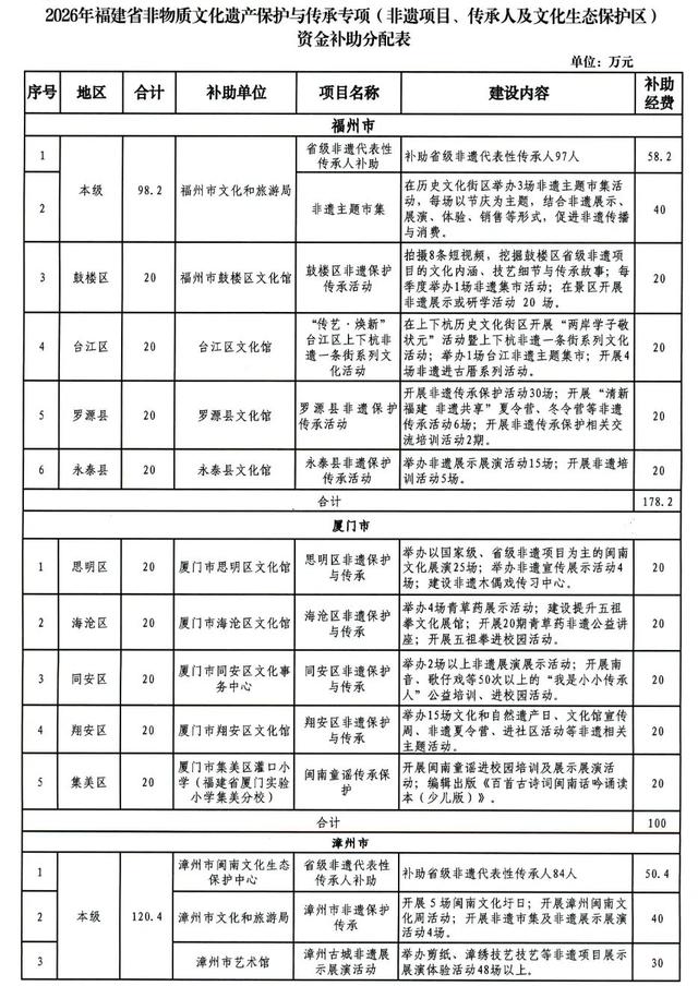 福建提前下达一批文化和旅游方面资金