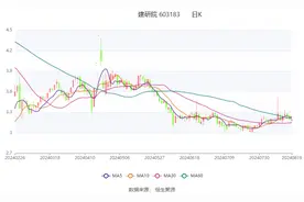 建研院：2024年上半年净利润1890.91万元 同比下降24.64%图片