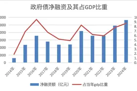 政府债10万亿+时代来临，加杠杆后将带来什么？图片