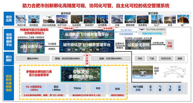 全国首发！中国移动推出低空智联网安全能力底座——中移凌云多模融合感知平台