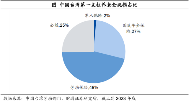中国台湾养老金都投些什么