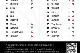 中国游戏厂商8月出海收入排行：前三甲为米哈游、腾讯、点点互动图片