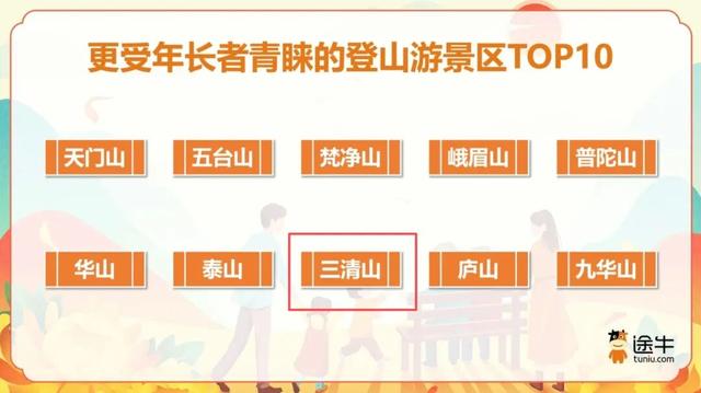 今日重阳｜更受年长者青睐的登山游TOP10在这里！