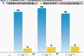 万亿城投债掀起票面利率下调潮 上月20余只城投债降至1%极低位图片