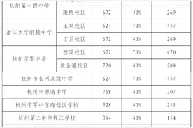 最新！杭州市区高中分配生名额公布，比去年增加1277人图片