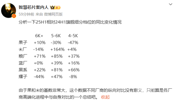 上半年各品牌旗舰机销量增长情况曝光：小米大涨52%